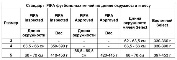 FIFA standards for soccer balls